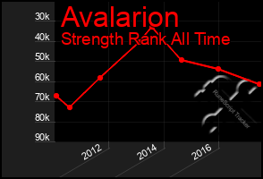 Total Graph of Avalarion