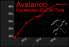 Total Graph of Avalarion