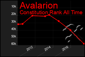 Total Graph of Avalarion