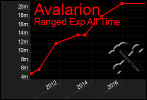 Total Graph of Avalarion