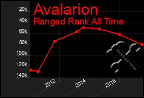 Total Graph of Avalarion