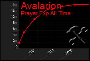 Total Graph of Avalarion