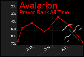 Total Graph of Avalarion