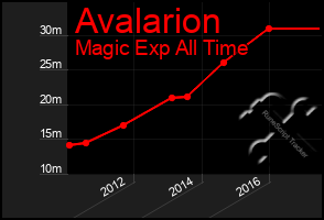 Total Graph of Avalarion