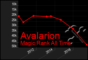 Total Graph of Avalarion