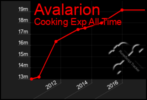 Total Graph of Avalarion