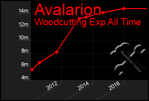 Total Graph of Avalarion