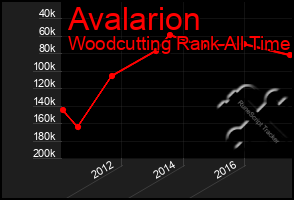 Total Graph of Avalarion