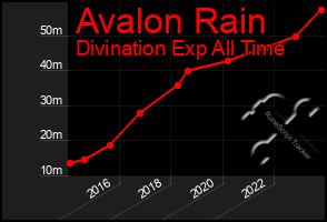 Total Graph of Avalon Rain