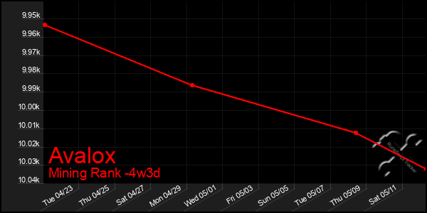 Last 31 Days Graph of Avalox