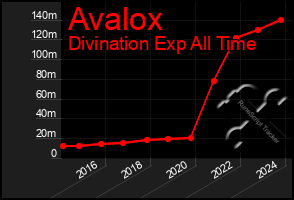 Total Graph of Avalox