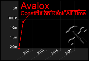 Total Graph of Avalox