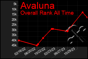 Total Graph of Avaluna