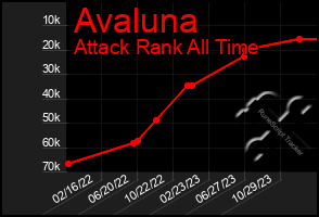 Total Graph of Avaluna