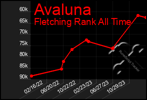Total Graph of Avaluna