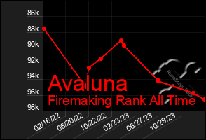 Total Graph of Avaluna