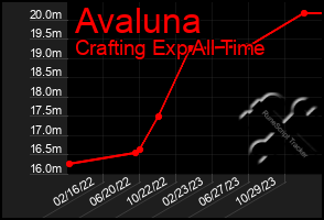Total Graph of Avaluna