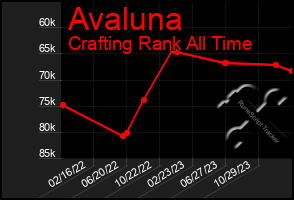Total Graph of Avaluna