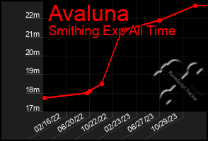 Total Graph of Avaluna