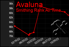 Total Graph of Avaluna