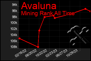 Total Graph of Avaluna