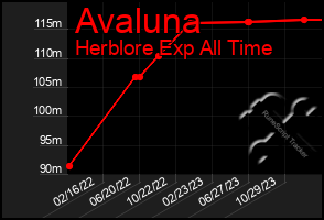 Total Graph of Avaluna