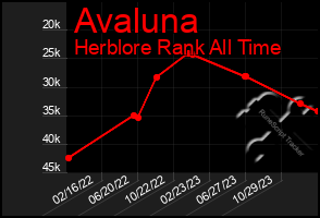Total Graph of Avaluna