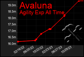 Total Graph of Avaluna