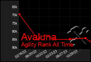 Total Graph of Avaluna