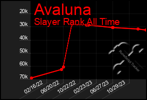 Total Graph of Avaluna