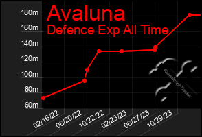 Total Graph of Avaluna