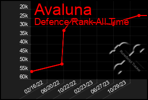 Total Graph of Avaluna