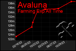 Total Graph of Avaluna
