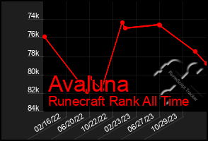 Total Graph of Avaluna