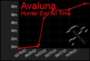 Total Graph of Avaluna