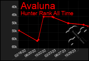 Total Graph of Avaluna