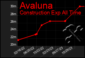 Total Graph of Avaluna