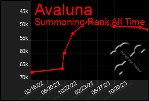Total Graph of Avaluna