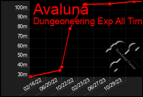 Total Graph of Avaluna