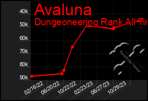 Total Graph of Avaluna