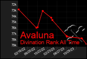 Total Graph of Avaluna