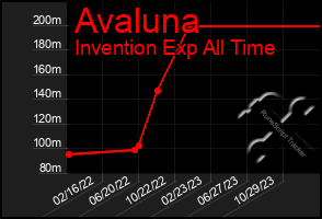 Total Graph of Avaluna