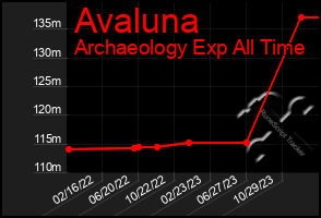 Total Graph of Avaluna