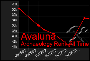 Total Graph of Avaluna