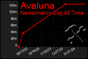 Total Graph of Avaluna
