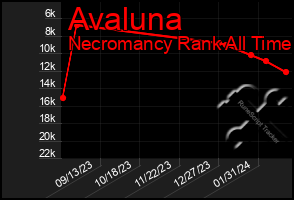 Total Graph of Avaluna
