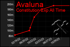 Total Graph of Avaluna