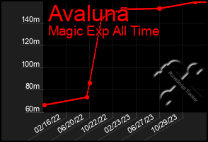 Total Graph of Avaluna