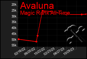 Total Graph of Avaluna