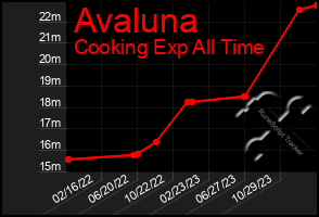 Total Graph of Avaluna